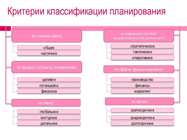 Критерии классификации планирования по срокам по содержанию в аспекте предпринимательской деятельности