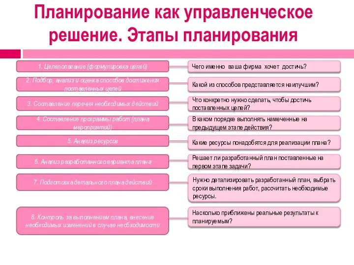 Планирование как управленческое решение. Этапы планирования 1. Целеполагание (формулировка целей) Чего