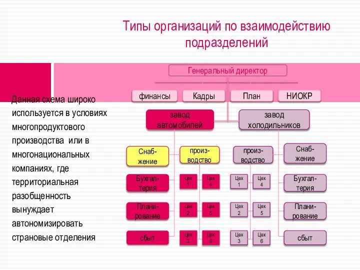 Типы организаций по взаимодействию подразделений Генеральный директор финансы Кадры НИОКР План