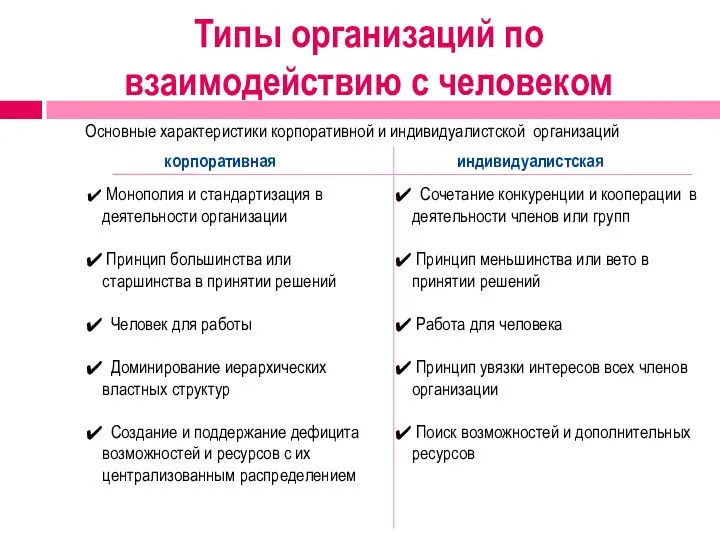 Типы организаций по взаимодействию с человеком Основные характеристики корпоративной и индивидуалистской