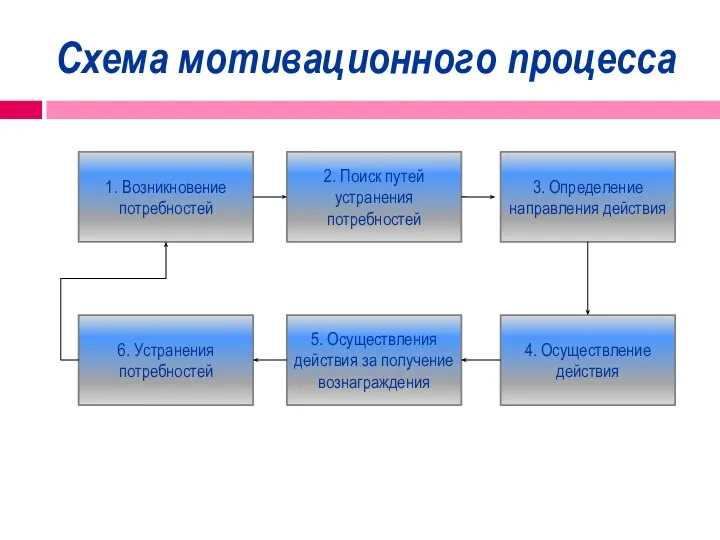 Схема мотивационного процесса 1. Возникновение потребностей 2. Поиск путей устранения потребностей