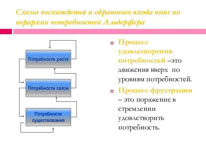 Схема восхождения и обратного входа вниз по иерархии потребностей Альдерфера Процесс