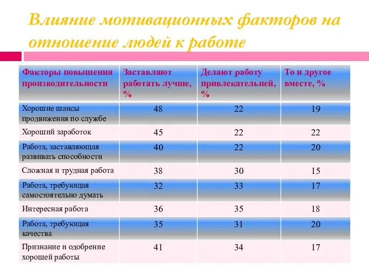 Влияние мотивационных факторов на отношение людей к работе