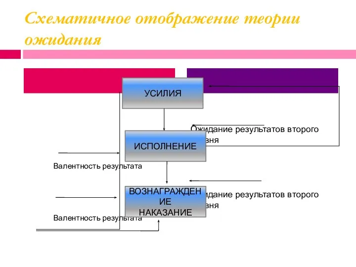 Схематичное отображение теории ожидания Валентность результата Валентность результата Ожидание результатов второго