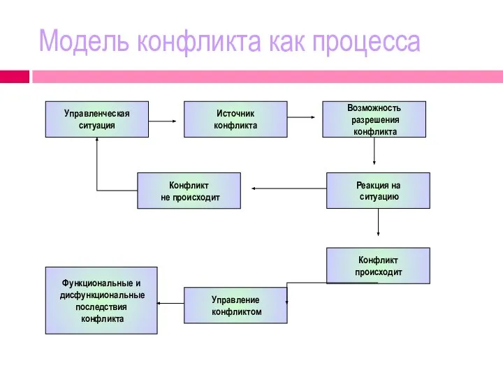 Модель конфликта как процесса Возможность разрешения конфликта Источник конфликта Конфликт происходит