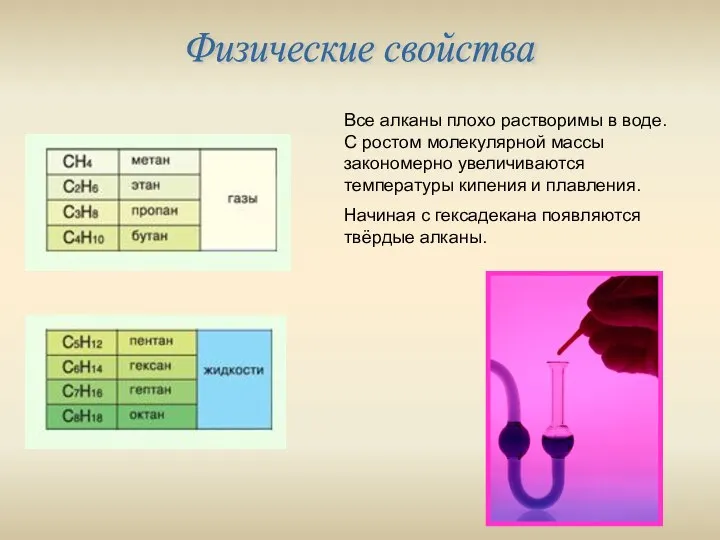 Физические свойства Все алканы плохо растворимы в воде. С ростом молекулярной