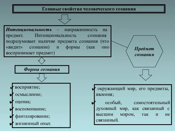 Главные свойства человеческого сознания Интенциональность – направленность на предмет. Интенциональность сознания