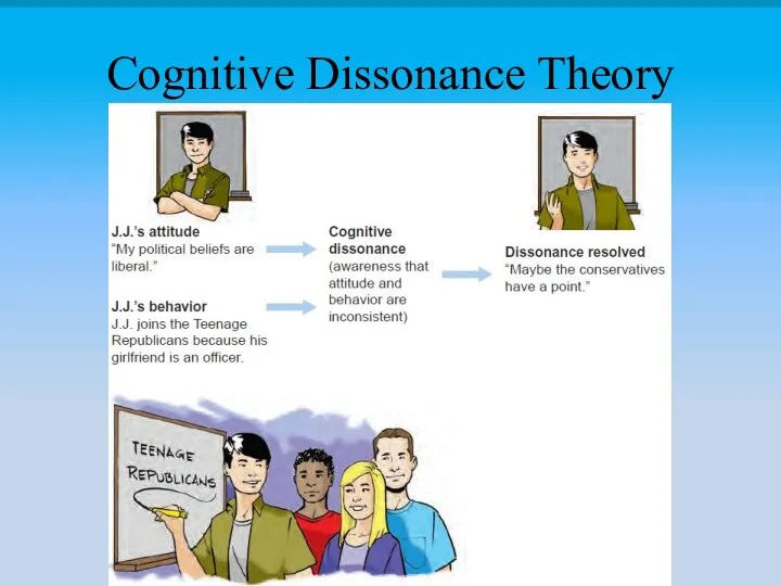 Cognitive Dissonance Theory