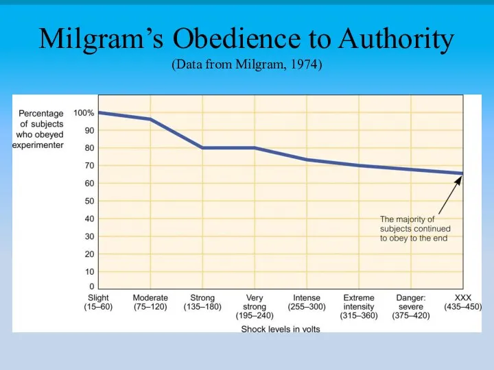 Milgram’s Obedience to Authority (Data from Milgram, 1974)