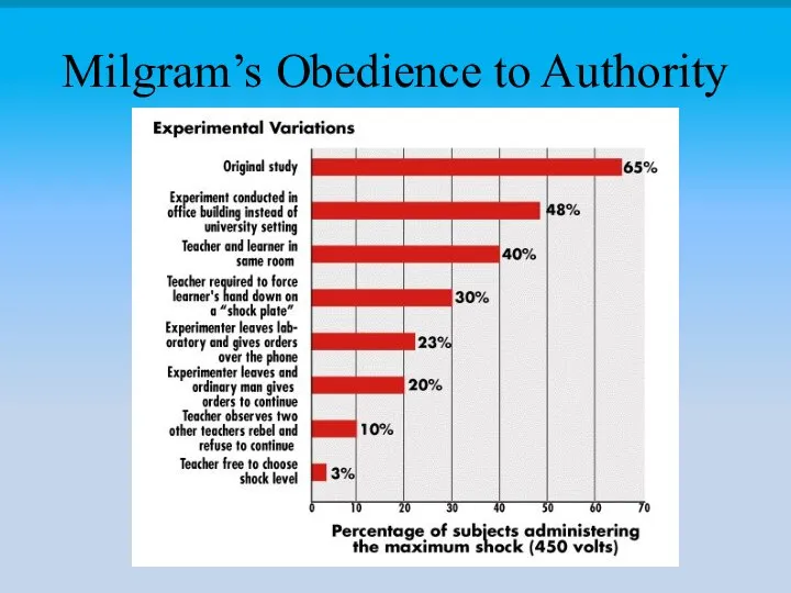 Milgram’s Obedience to Authority