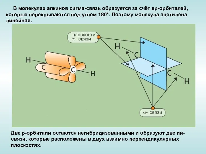 В молекулах алкинов сигма-связь образуется за счёт sp-орбиталей, которые перекрываются под