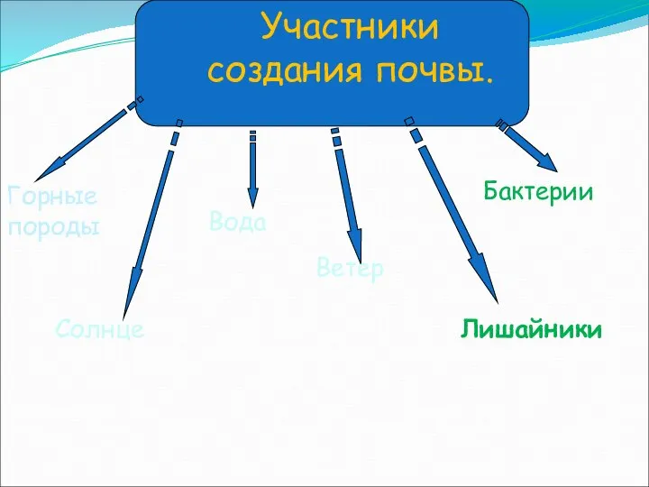 Участники создания почвы. Горные породы Солнце Лишайники Ветер Вода Бактерии