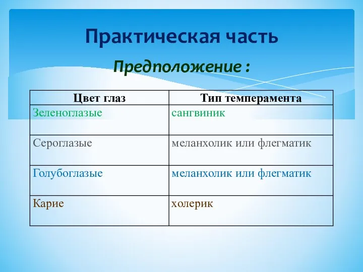 Практическая часть Предположение :