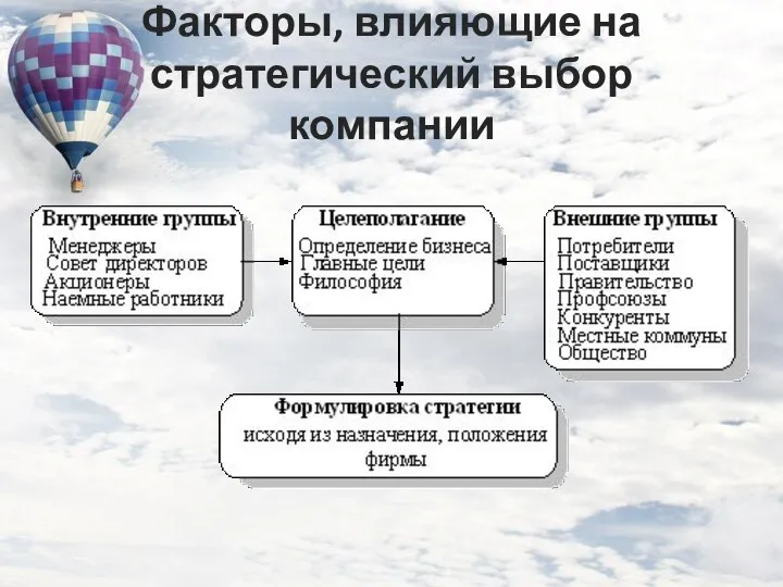 Факторы, влияющие на стратегический выбор компании