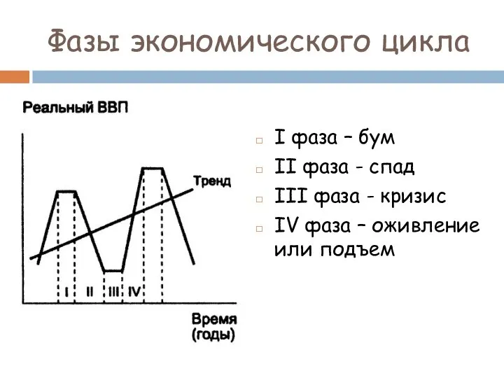 I фаза – бум II фаза - спад III фаза -