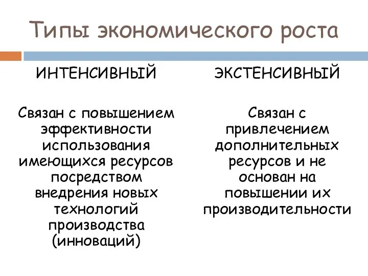 Типы экономического роста ИНТЕНСИВНЫЙ Связан с повышением эффективности использования имеющихся ресурсов