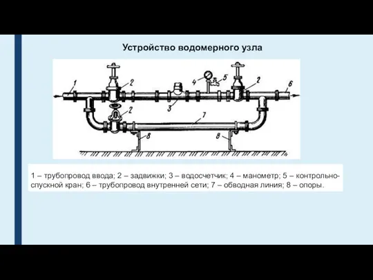 Устройство водомерного узла 1 – трубопровод ввода; 2 – задвижки; 3