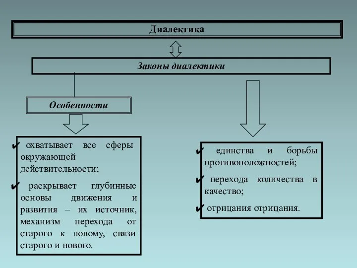 Диалектика Законы диалектики Особенности охватывает все сферы окружающей действительности; раскрывает глубинные