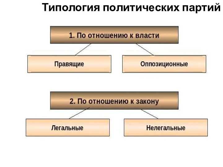 Типология политических партий