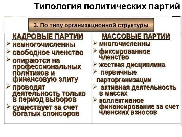 Типология политических партий