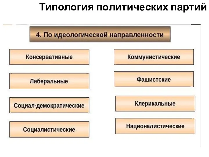 Типология политических партий