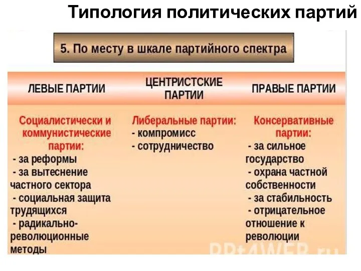 Типология политических партий