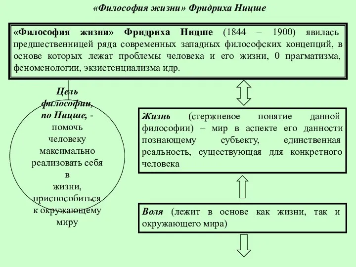 «Философия жизни» Фридриха Ницше «Философия жизни» Фридриха Ницше (1844 – 1900)