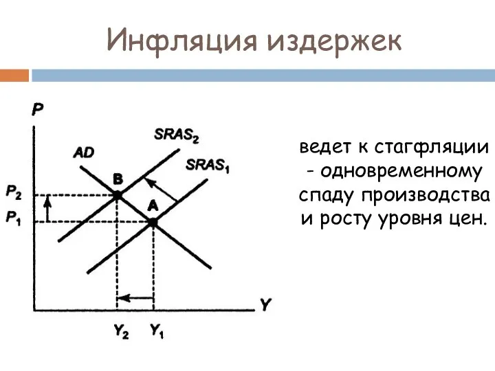 Инфляция издержек ведет к стагфляции - одновременному спаду производства и росту уровня цен.