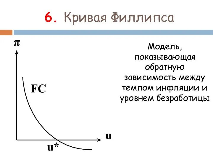 6. Кривая Филлипса Модель, показывающая обратную зависимость между темпом инфляции и