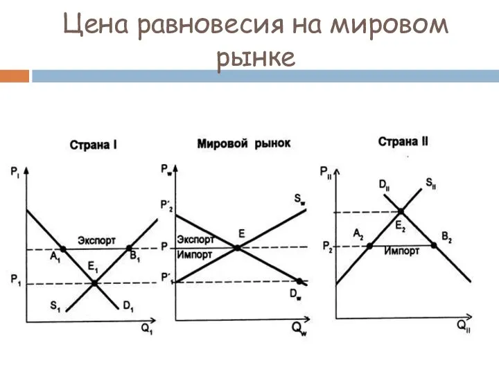 Цена равновесия на мировом рынке