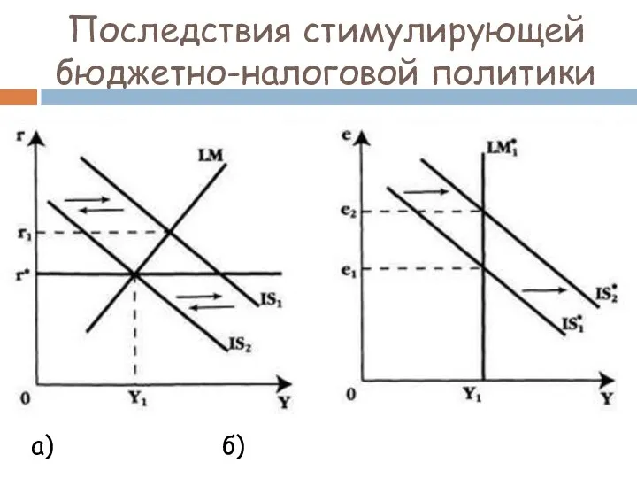 а) б) Последствия стимулирующей бюджетно-налоговой политики