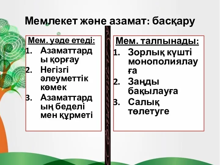 Мемлекет және азамат: басқару Мем. уәде етеді: Азаматтарды қорғау Негізгі әлеуметтік