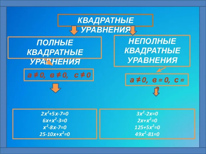 КВАДРАТНЫЕ УРАВНЕНИЯ ПОЛНЫЕ КВАДРАТНЫЕ УРАВНЕНИЯ НЕПОЛНЫЕ КВАДРАТНЫЕ УРАВНЕНИЯ а ≠ 0,