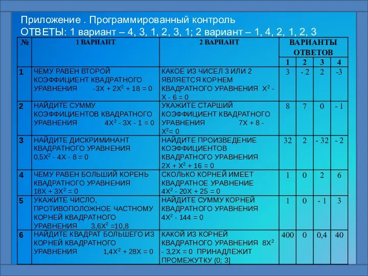 Приложение . Программированный контроль ОТВЕТЫ: 1 вариант – 4, 3, 1,