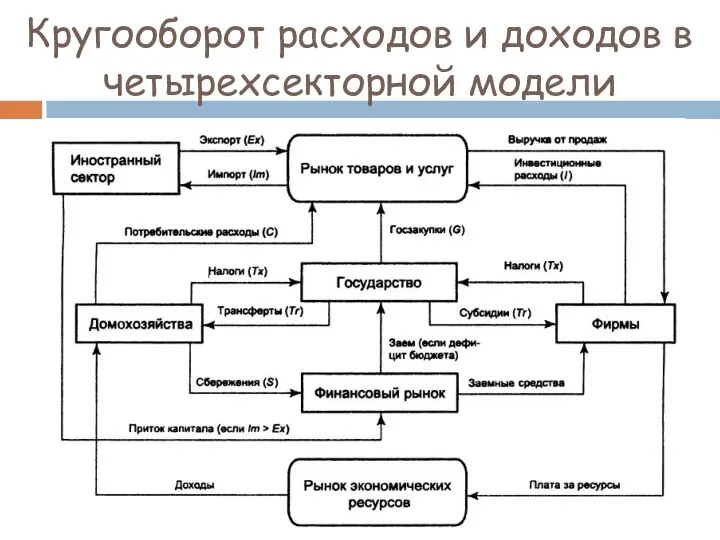 Кругооборот расходов и доходов в четырехсекторной модели