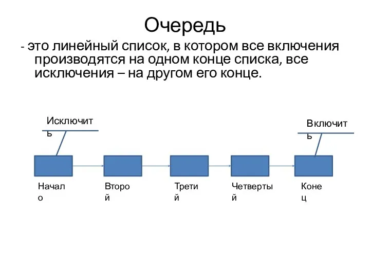 Очередь - это линейный список, в котором все включения производятся на