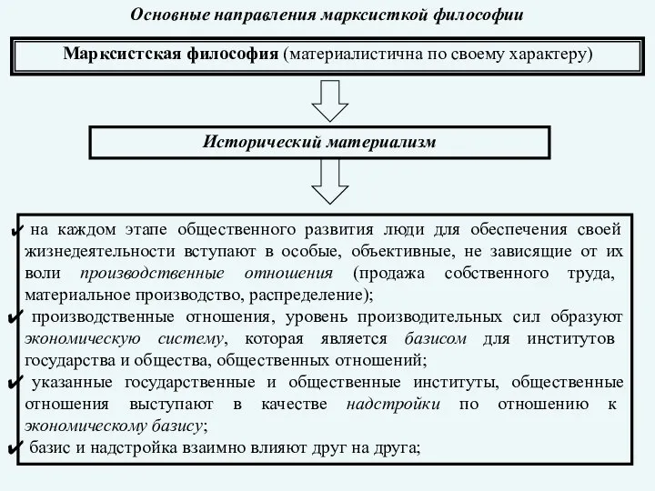 Основные направления марксисткой философии Марксистская философия (материалистична по своему характеру) Исторический