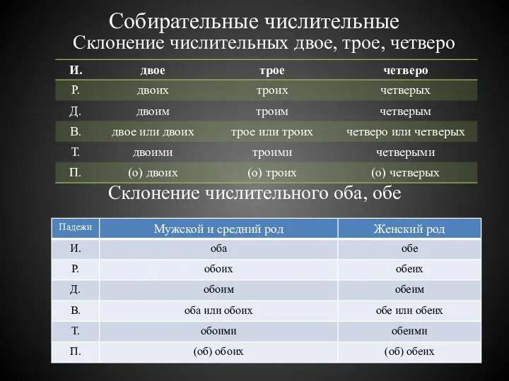 Собирательные числительные Склонение числительных двое, трое, четверо Склонение числительного оба, обе