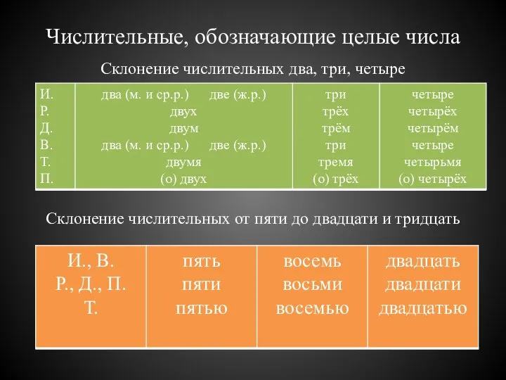 Числительные, обозначающие целые числа Склонение числительных два, три, четыре Склонение числительных