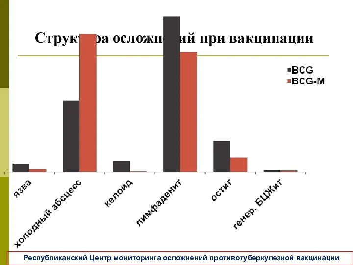 Структура осложнений при вакцинации Республиканский Центр мониторинга осложнений противотуберкулезной вакцинации