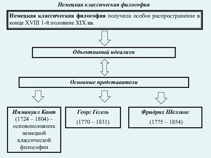 Немецкая классическая философия Немецкая классическая философия получила особое распространение в конце