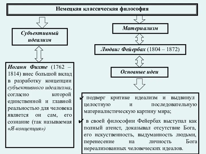 Немецкая классическая философия Субъективный идеализм Иоганн Фихте (1762 – 1814) внес