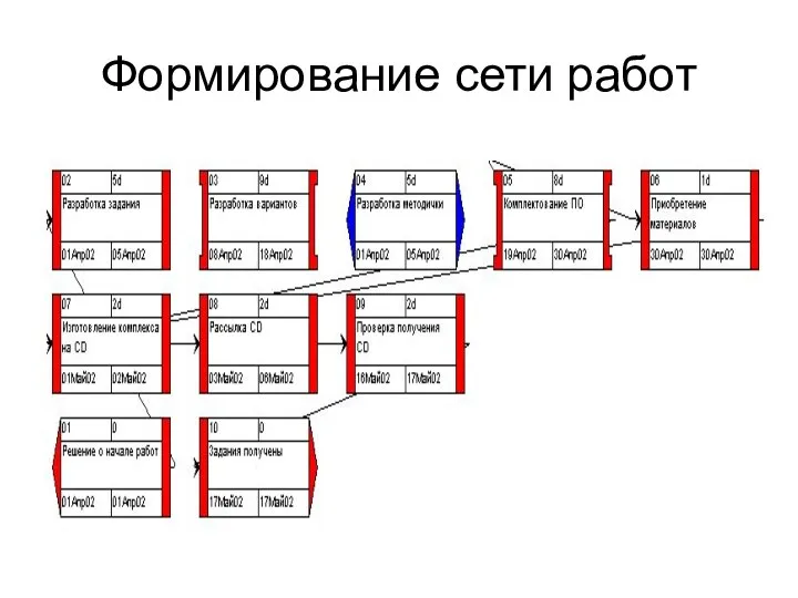 Формирование сети работ