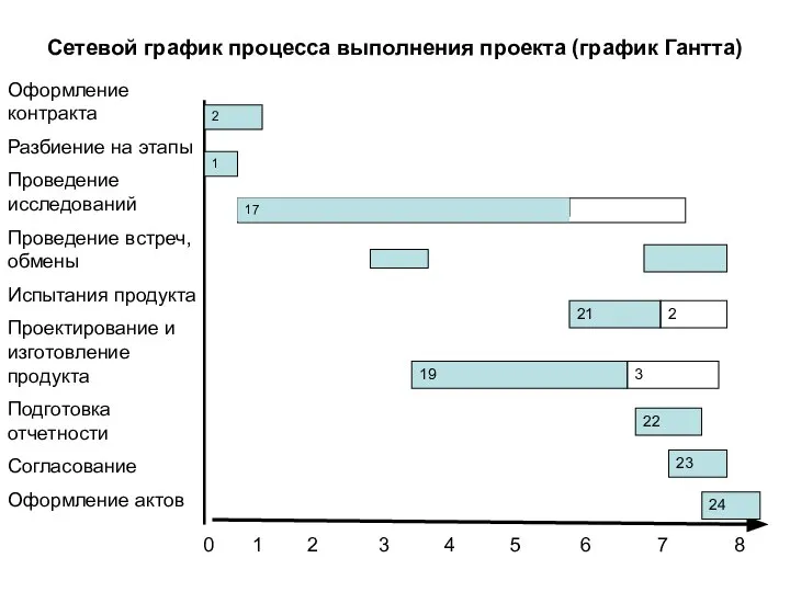 Оформление контракта Разбиение на этапы Проведение исследований Проведение встреч, обмены Испытания