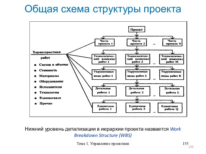 Тема 1. Управление проектами Общая схема структуры проекта Нижний уровень детализации