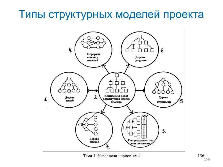 Тема 1. Управление проектами Типы структурных моделей проекта