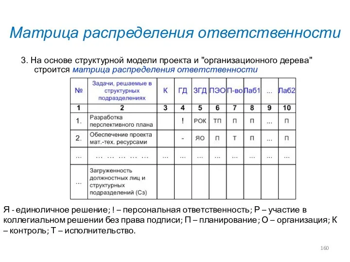 Матрица распределения ответственности 3. На основе структурной модели проекта и "организационного