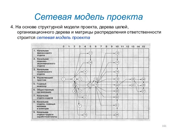 Сетевая модель проекта 4. На основе структурной модели проекта, дерева целей,