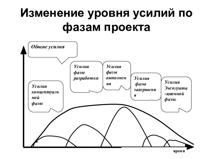 Изменение уровня усилий по фазам проекта