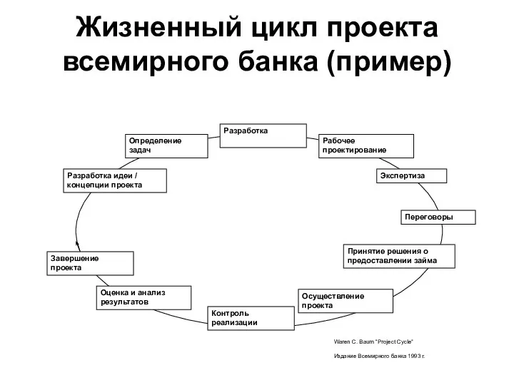 Разработка идеи / концепции проектаОпределение задачРазработка Рабочее проектированиеЭкспертиза Переговоры Принятие решения